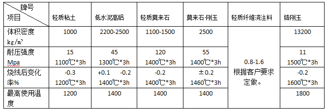 石化、電力、冶金等行業(yè)用澆注料